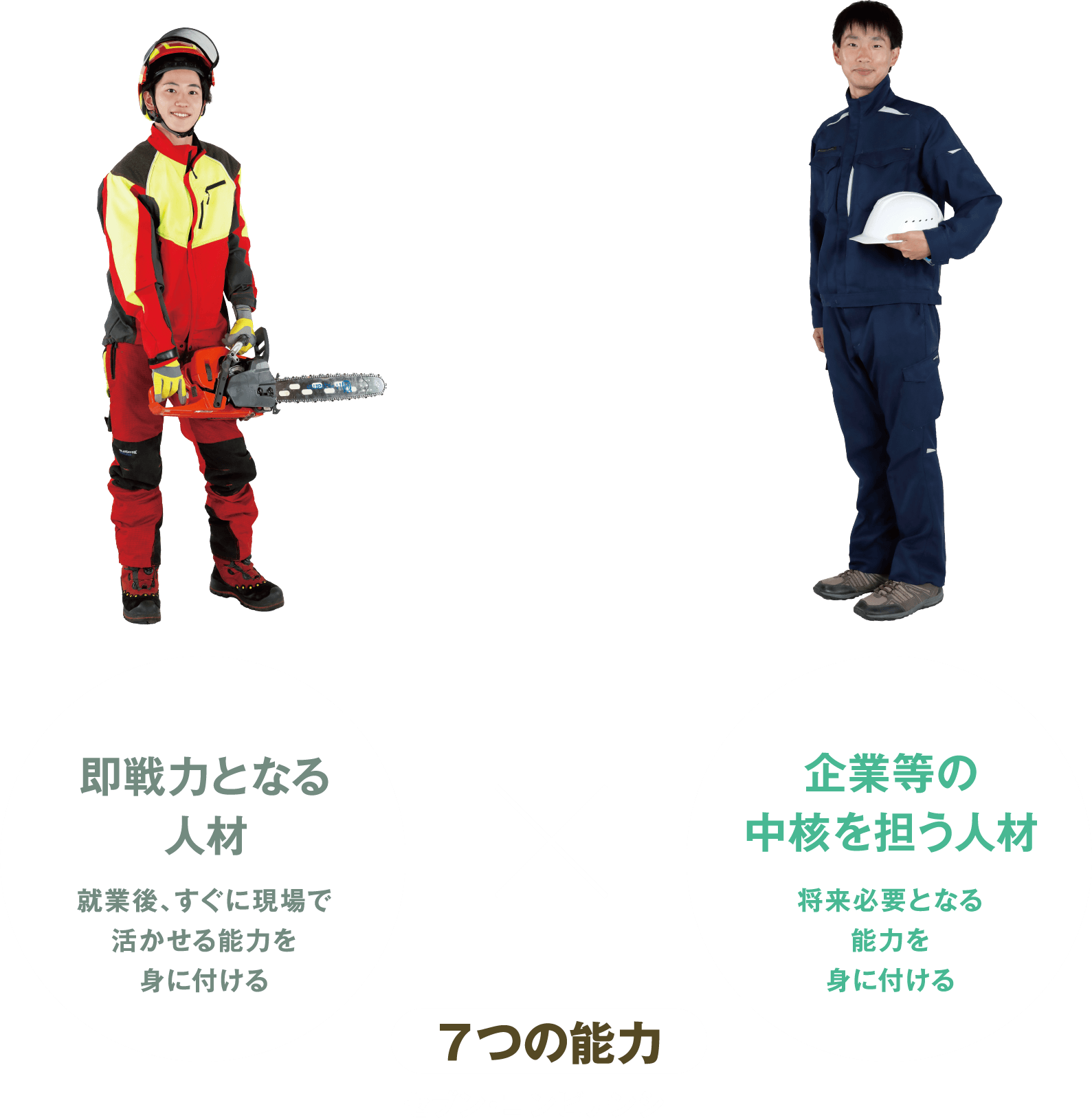 即戦力となる人材 就業後、すぐに現場で活かせる能力を身に付ける 企業等の中核を担う人材 将来必要となる能力を身に付ける